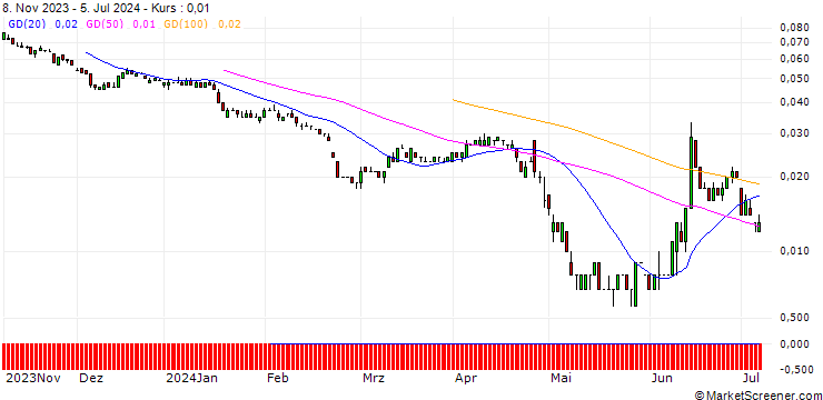 Chart SG/PUT/AXA S.A./20/0.1/20.12.24