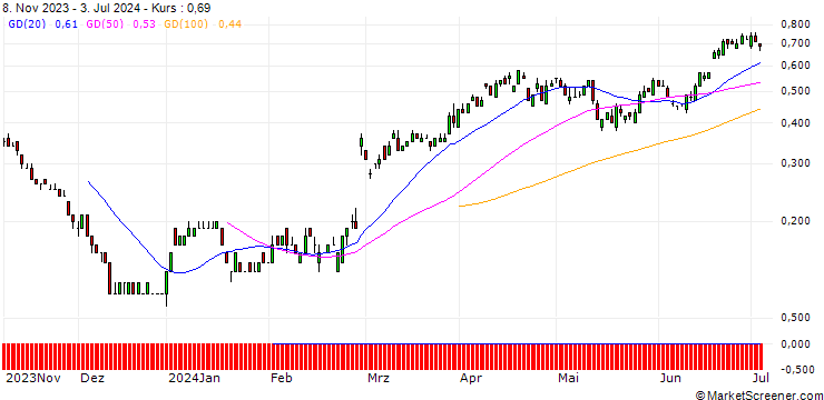 Chart SG/PUT/AIXTRON/25/0.1/20.12.24