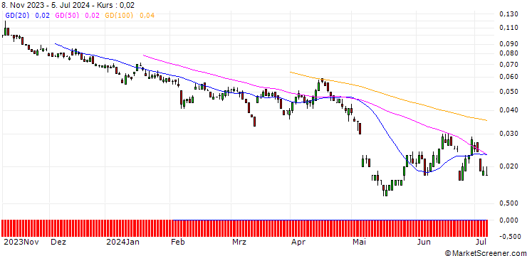 Chart SG/PUT/ANHEUSER-BUSCH INBEV/40/0.1/20.12.24