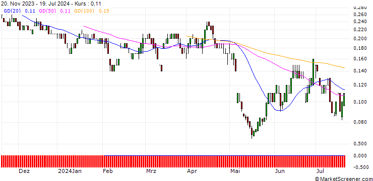 Chart SG/PUT/ANHEUSER-BUSCH INBEV/50/0.1/20.12.24