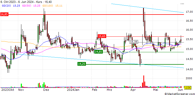 Chart TaiGen Biopharmaceuticals Holdings Limited
