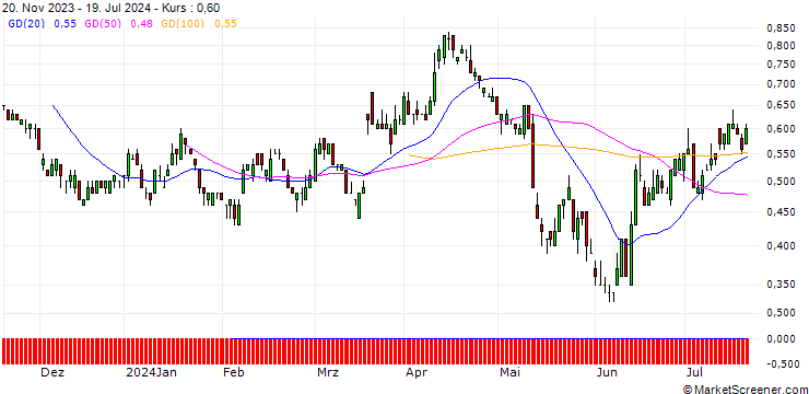 Chart SG/PUT/FRAPORT/50/0.1/20.12.24