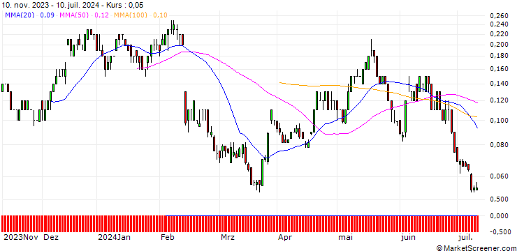 Chart SG/CALL/HEINEKEN/110/0.1/20.12.24