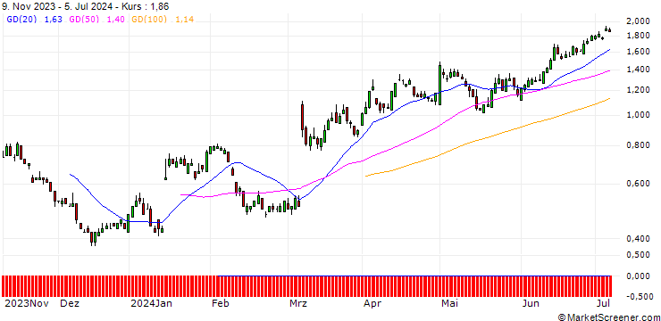 Chart SG/PUT/HUGO BOSS/60/0.1/20.12.24
