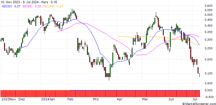 Chart SG/CALL/HEINEKEN/100/0.1/20.12.24