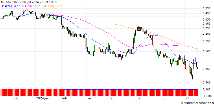 Chart SG/CALL/FIELMANN/50/0.1/20.12.24