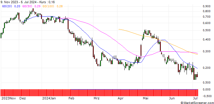 Chart SG/CALL/FIELMANN/45/0.1/20.12.24