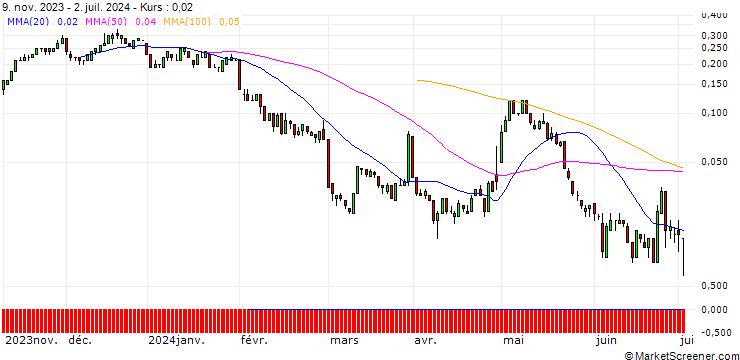 Chart SG/CALL/FIELMANN/55/0.1/20.12.24