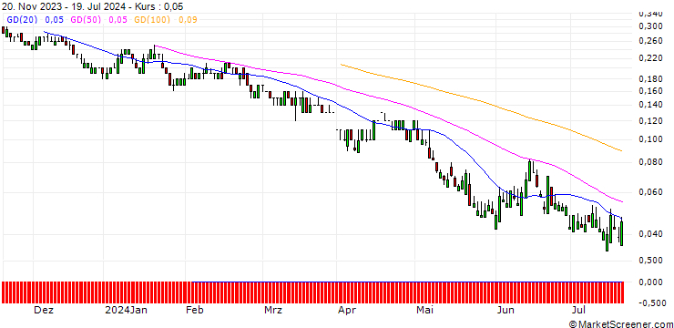 Chart SG/PUT/ENI/10/1/19.12.24