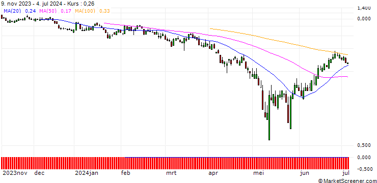 Chart SG/PUT/DÜRR/15/1/20.12.24