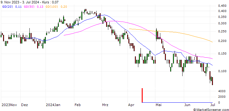 Chart SG/PUT/AURUBIS/50/0.1/20.12.24