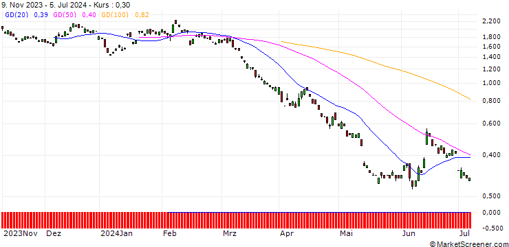 Chart BANK VONTOBEL/PUT/COMMERZBANK/11.5/1/20.12.24