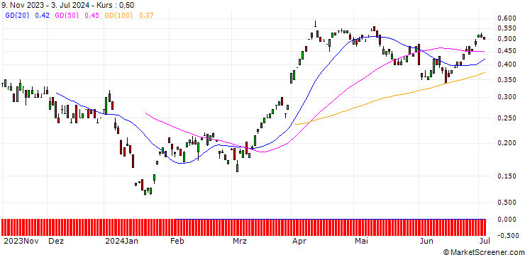 Chart BANK VONTOBEL/CALL/SHELL/29/0.1/20.09.24