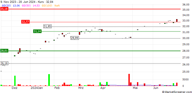 Chart Brendan Wood TopGun ETF - USD