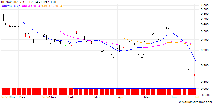 Chart JP MORGAN/PUT/EXPEDIA GROUP/105/0.1/20.09.24