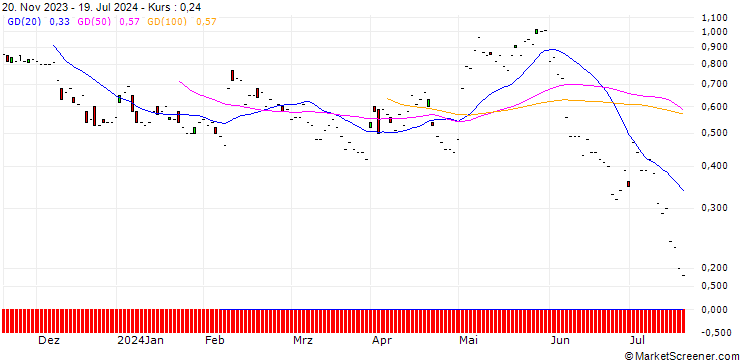 Chart JP MORGAN/PUT/EXPEDIA GROUP/115/0.1/20.09.24