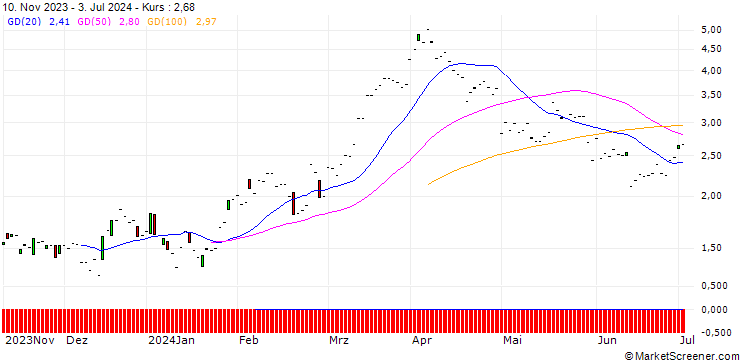 Chart JP MORGAN/CALL/VALERO ENERGY/145/0.1/20.06.25