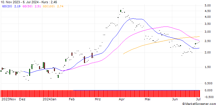 Chart JP MORGAN/CALL/VALERO ENERGY/150/0.1/20.06.25