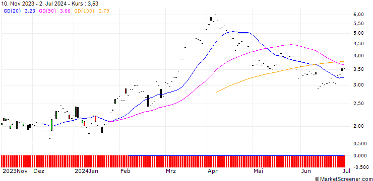 Chart JP MORGAN/CALL/VALERO ENERGY/130/0.1/20.06.25