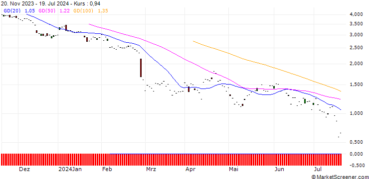 Chart JP MORGAN/PUT/AXON ENTERPRISE/230/0.1/20.12.24