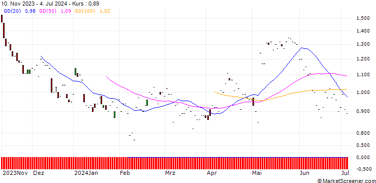 Chart JP MORGAN/PUT/SHOPIFY A/64/0.1/20.06.25