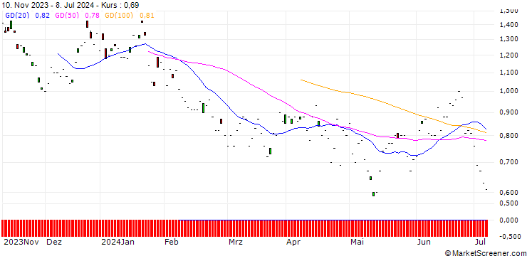 Chart JP MORGAN/PUT/NEW ORIENTAL EDUCATION & TECH. ADR/70/0.1/17.01.25