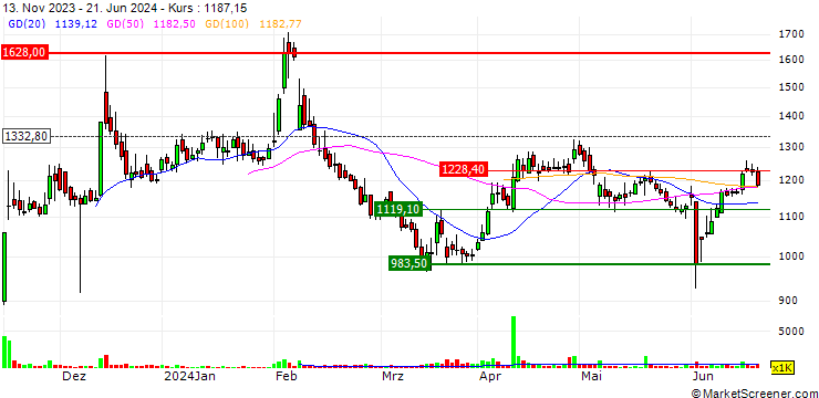 Chart Protean eGov Technologies Limited