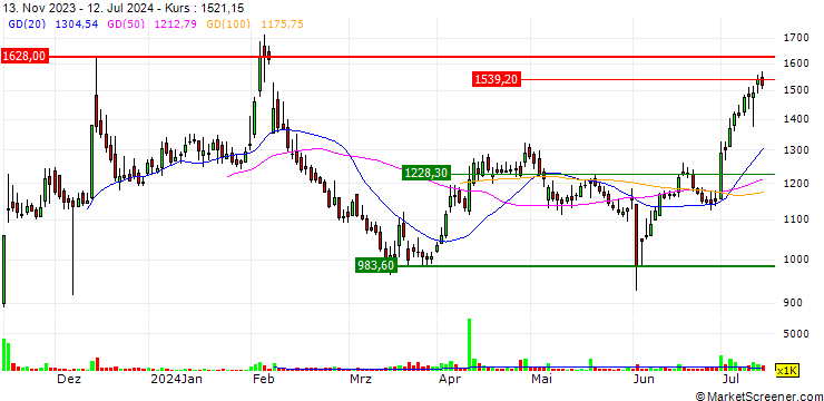 Chart Protean eGov Technologies Limited