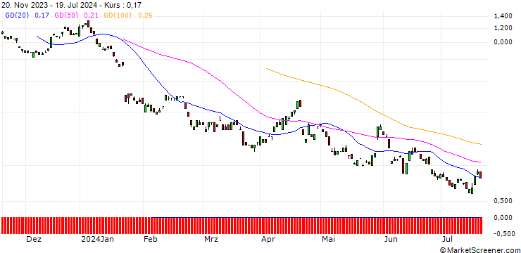 Chart BANK VONTOBEL/PUT/SAP SE/140/0.1/20.12.24