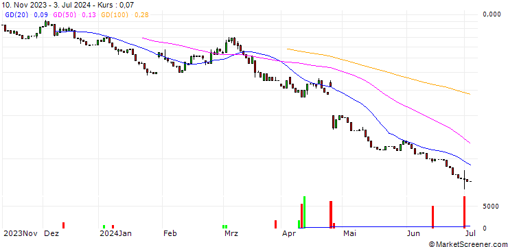 Chart HSBC/PUT/ALPHABET A/120/0.1/17.01.25