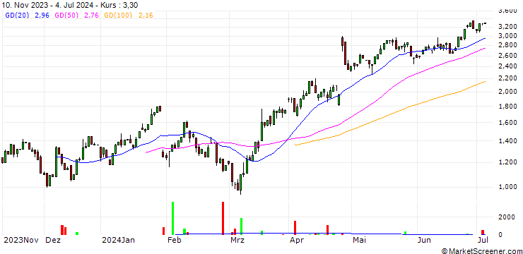 Chart HSBC/CALL/ALPHABET A/180/0.1/19.12.25
