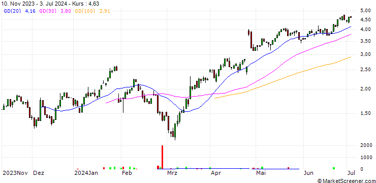 Chart HSBC/CALL/ALPHABET A/140/0.1/20.12.24
