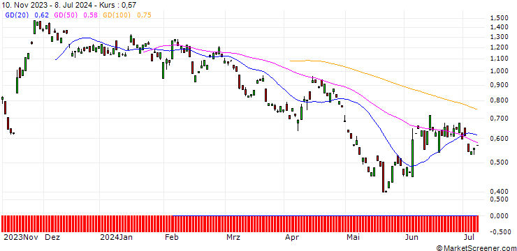 Chart PUT/JULIUS BAER GRUPPE/55/0.1/20.12.24