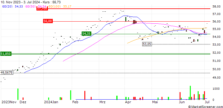 Chart Xtrackers MSCI Japan UCITS ETF 1D - USD