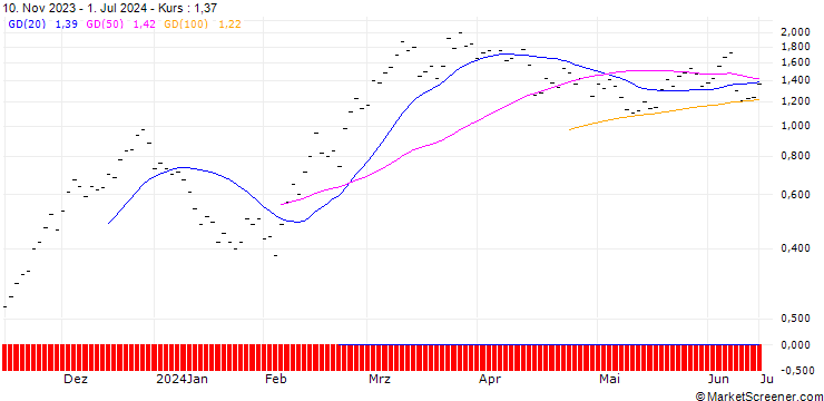 Chart JB/CALL/COINBASE GLOBAL A/120/0.0133/20.09.24