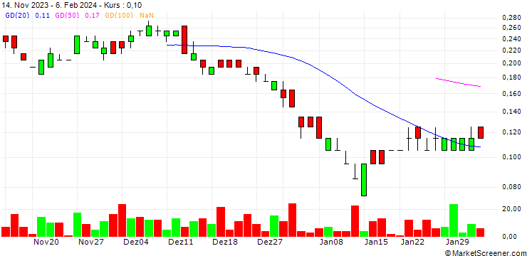 Chart SG/PUT/LEONARDO/13.5/0.2/19.09.24
