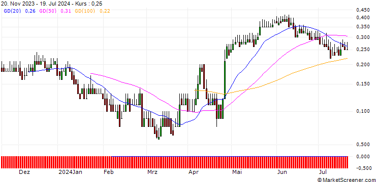 Chart DZ BANK/CALL/FLATEXDEGIRO/10.5/0.1/20.12.24