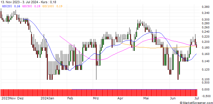 Chart DZ BANK/PUT/ENERGIEKONTOR/40/0.1/20.06.25