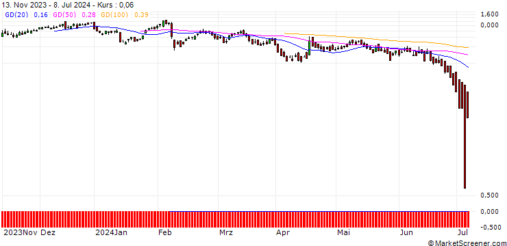 Chart DZ BANK/CALL/L`OREAL/520/0.1/20.09.24