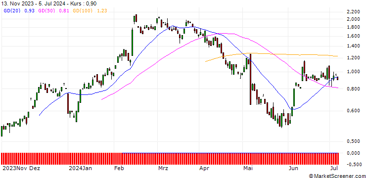 Chart BANK VONTOBEL/CALL/UBER TECHNOLOGIES/64/0.1/20.09.24