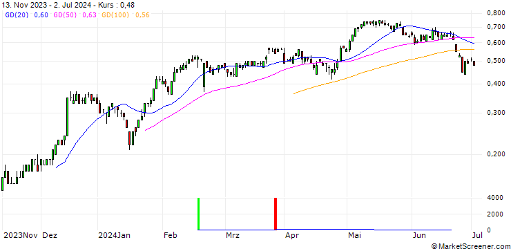 Chart SG/CALL/WIENERBERGER/30/0.1/20.12.24