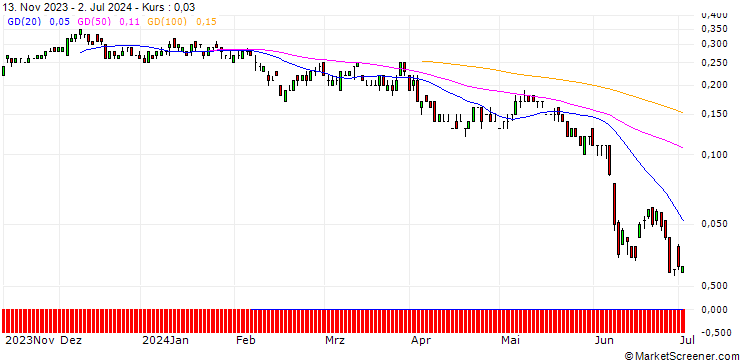 Chart SG/CALL/VINCI/150/0.1/20.06.25