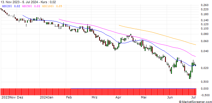 Chart SG/PUT/TALANX/50/0.1/20.12.24