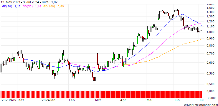 Chart SG/CALL/STROEER SE & CO/54/0.1/20.12.24