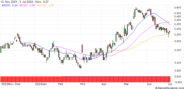Chart SG/CALL/STROEER SE & CO/64/0.1/20.09.24