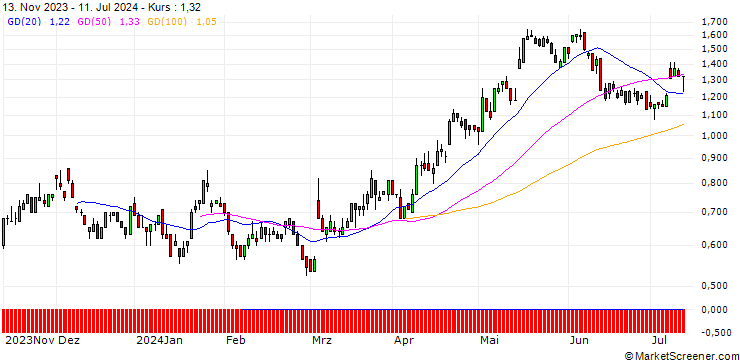 Chart SG/CALL/STROEER SE & CO/52/0.1/20.12.24
