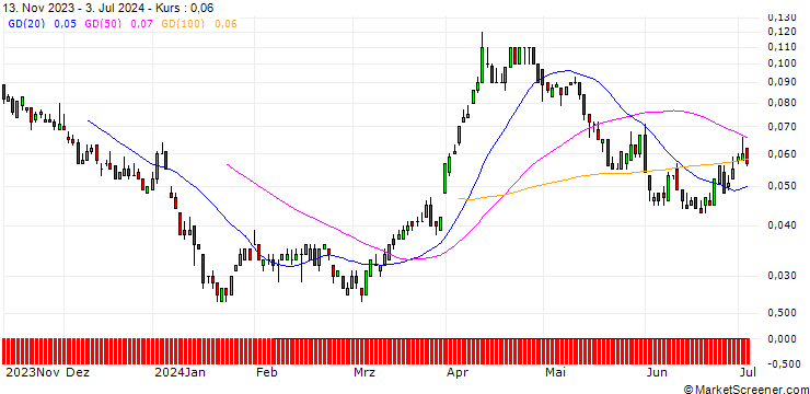 Chart SG/CALL/SHELL/40/0.1/20.06.25