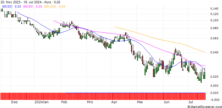 Chart SG/PUT/SANOFI/60/0.1/20.12.24