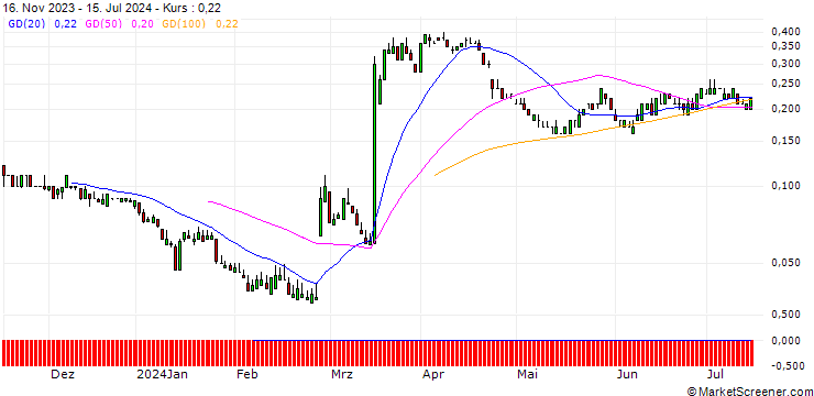 Chart SG/PUT/RECKITT BENCKISER/4000/0.1/20.12.24