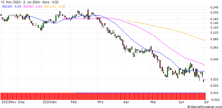 Chart SG/PUT/GLENCORE/300/1/20.12.24